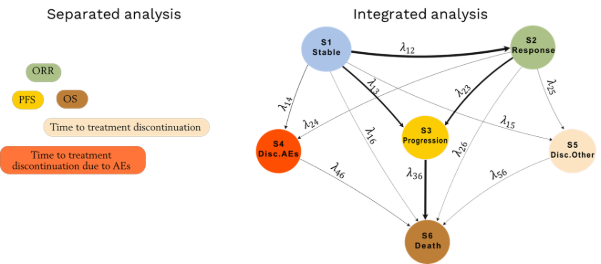 Figure: Difference Between Conventional Endpoint-Specific analyses and a Multistate Modeling Approach